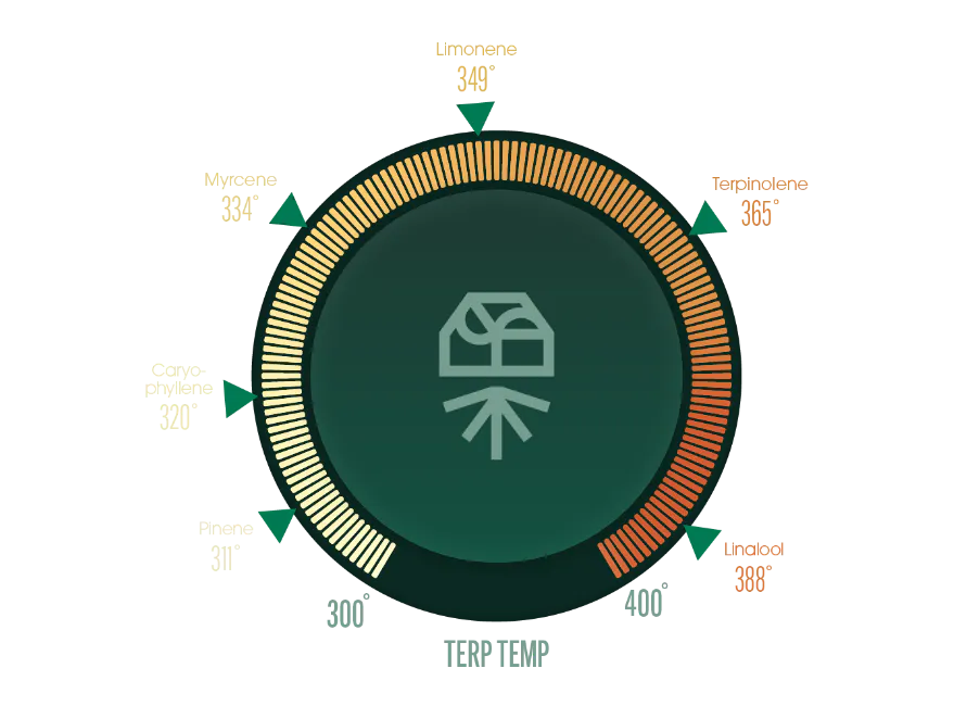 Grassroots terp temp thermostat